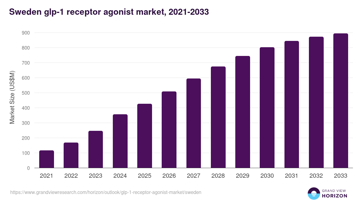 Sweden glp-1 receptor agonist market, 2021-2033 (US$M)