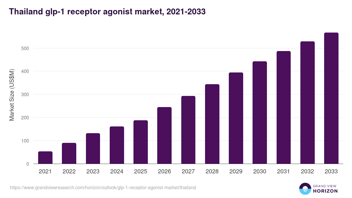 Thailand glp-1 receptor agonist market, 2021-2033 (US$M)