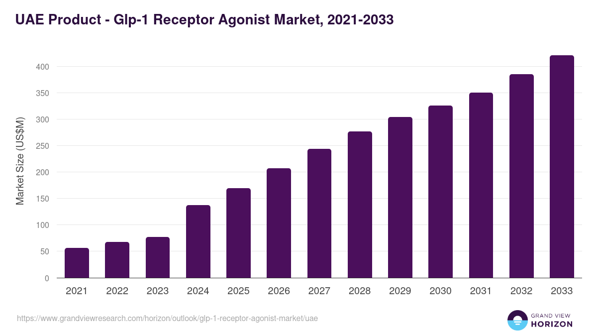 UAE glp-1 receptor agonist market, 2021-2033 (US$M)