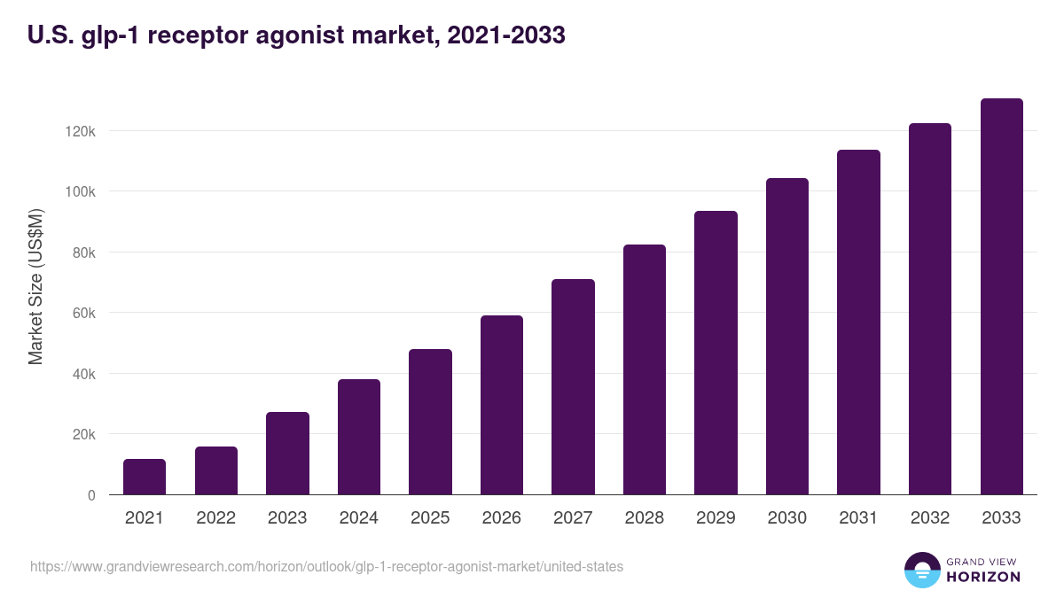 U.S. glp-1 receptor agonist market, 2021-2033 (US$M)