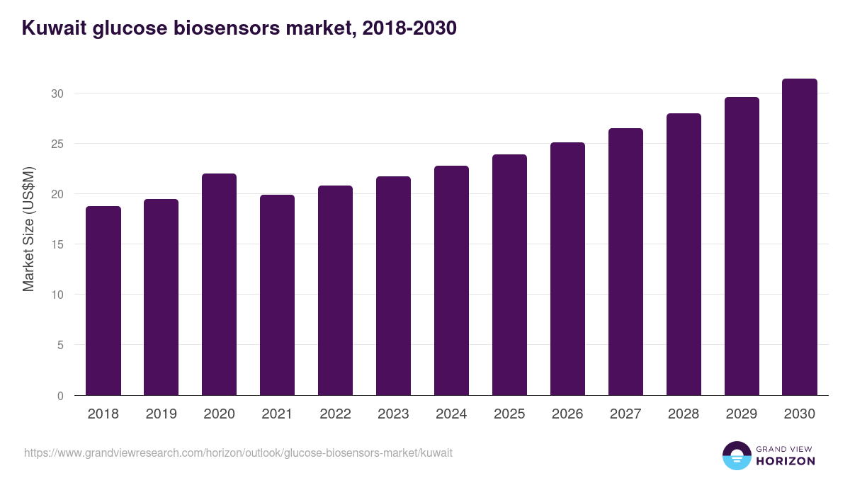 Kuwait glucose biosensors market, 2018-2030 (US$M)