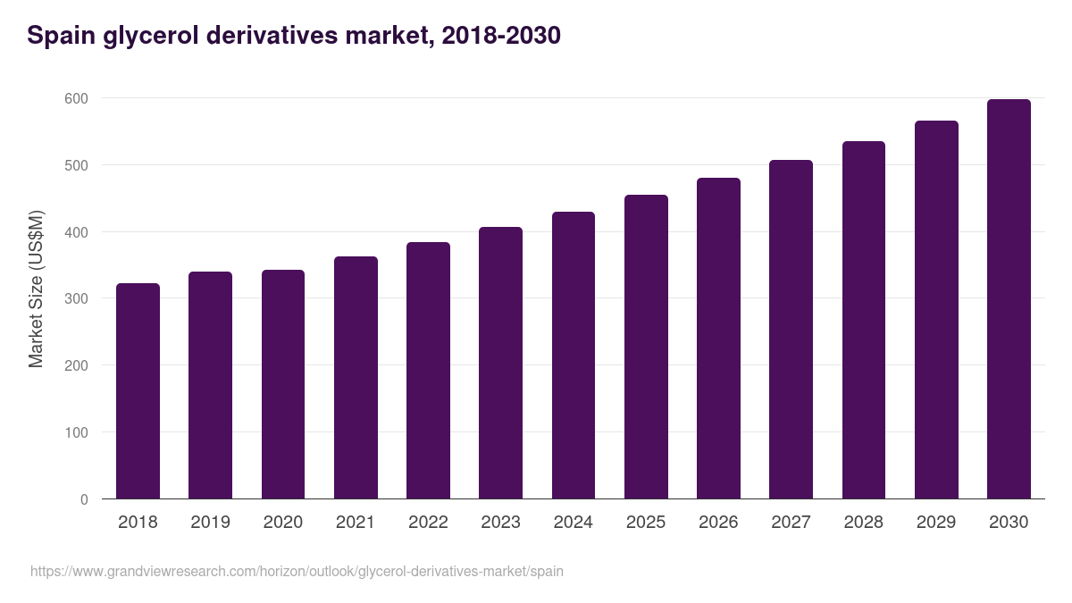 Spain glycerol derivatives market, 2018-2030 (US$M)