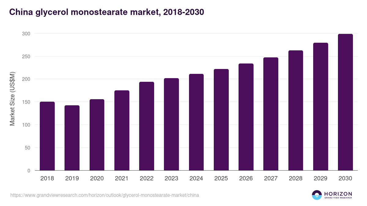 China glycerol monostearate market, 2018-2030 (US$M)