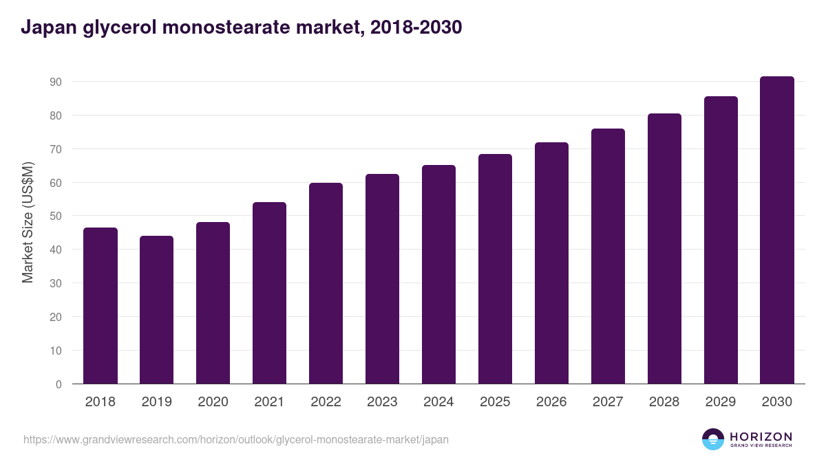 Japan glycerol monostearate market, 2018-2030 (US$M)