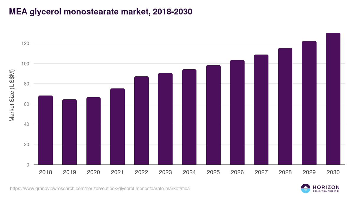 Middle East & Africa glycerol monostearate market, 2018-2030 (US$M)