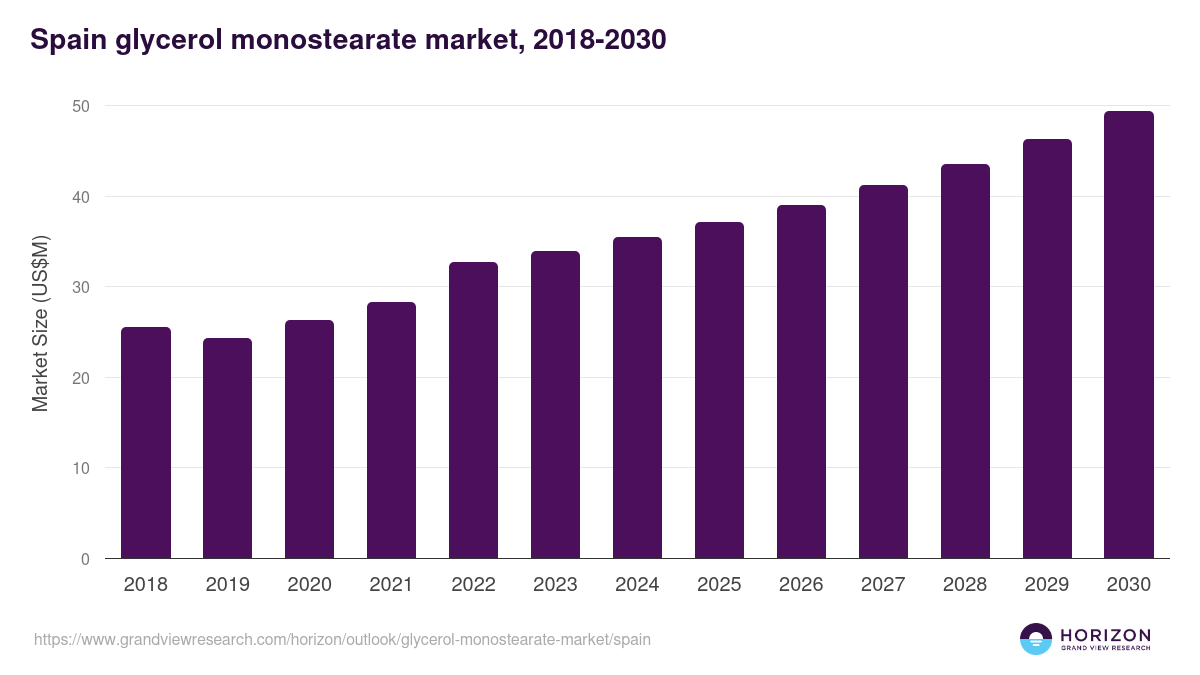 Spain glycerol monostearate market, 2018-2030 (US$M)