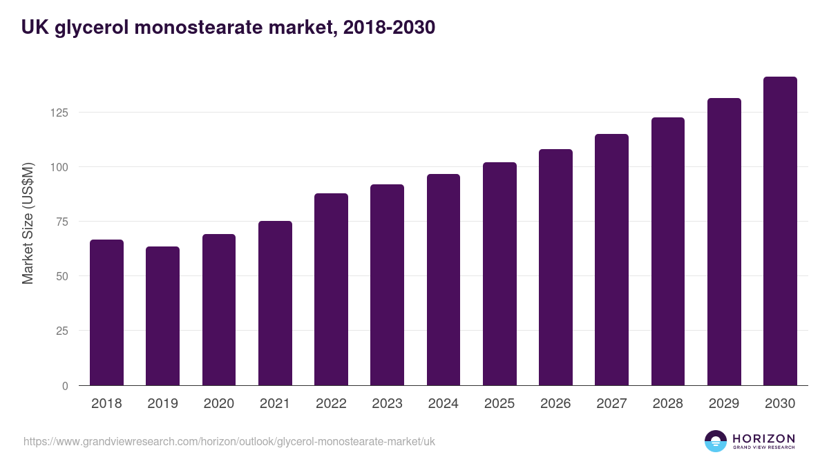 UK glycerol monostearate market, 2018-2030 (US$M)