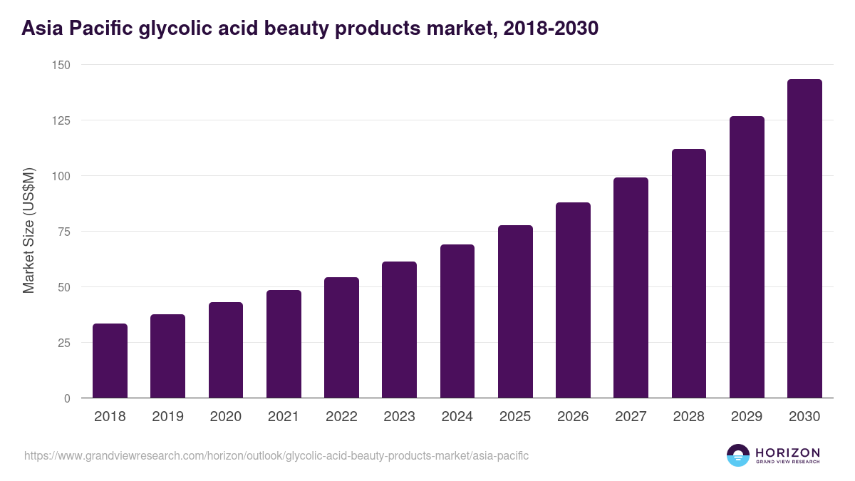 Asia Pacific glycolic acid beauty products market, 2018-2030 (US$M)