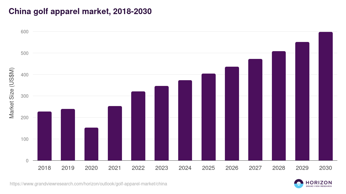 China golf apparel market, 2018-2030 (US$M)