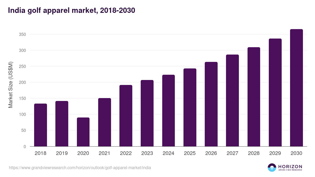India golf apparel market, 2018-2030 (US$M)