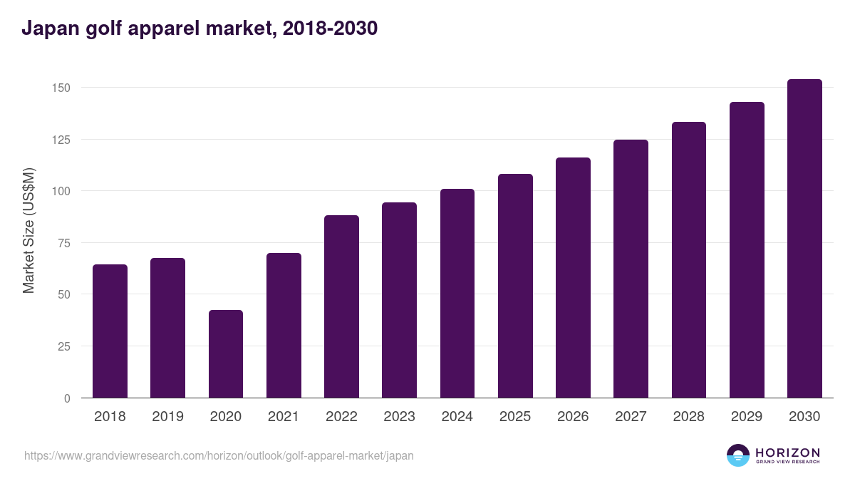 Japan golf apparel market, 2018-2030 (US$M)