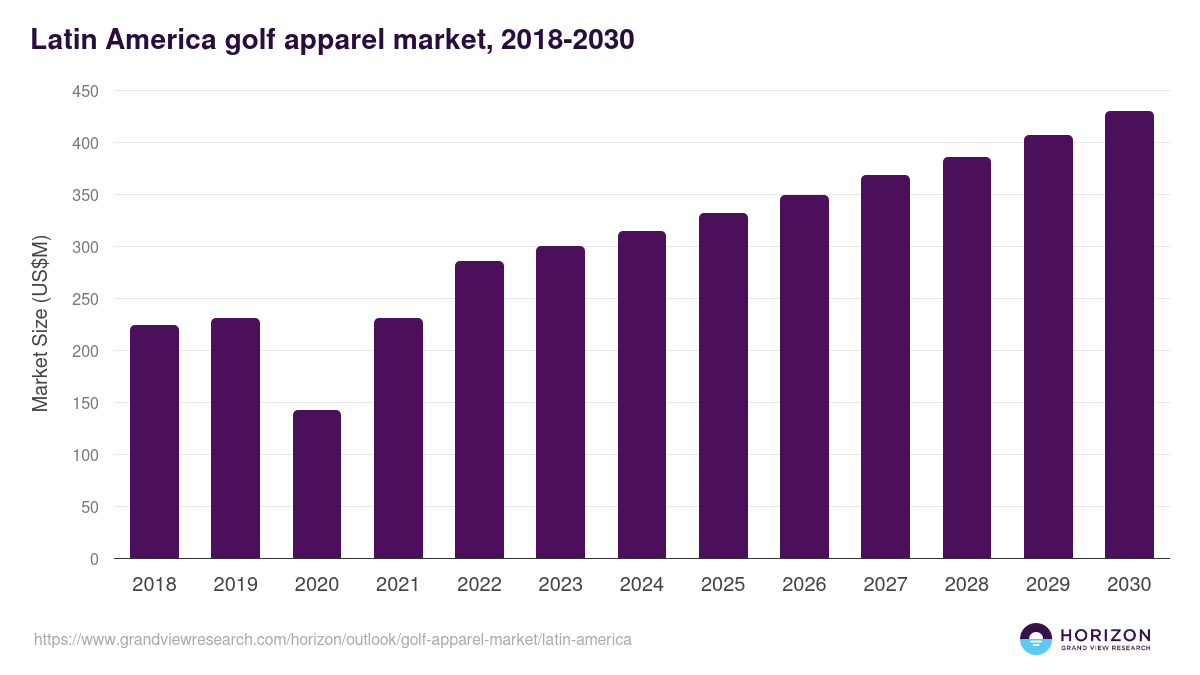 Latin America golf apparel market, 2018-2030 (US$M)