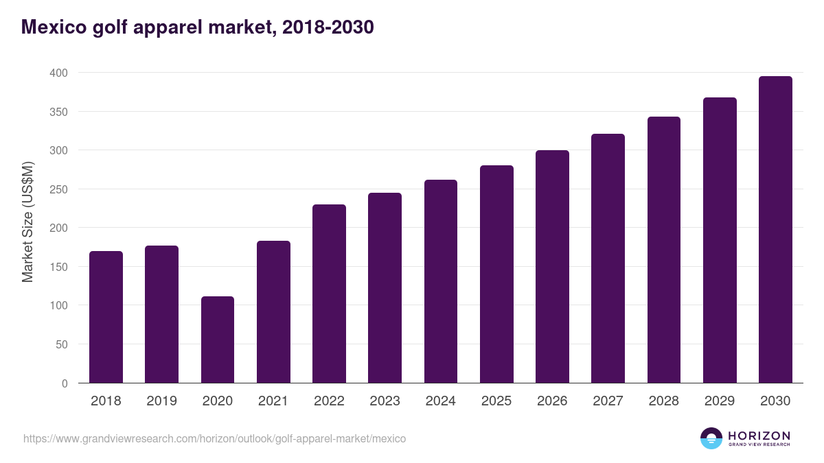 Mexico golf apparel market, 2018-2030 (US$M)