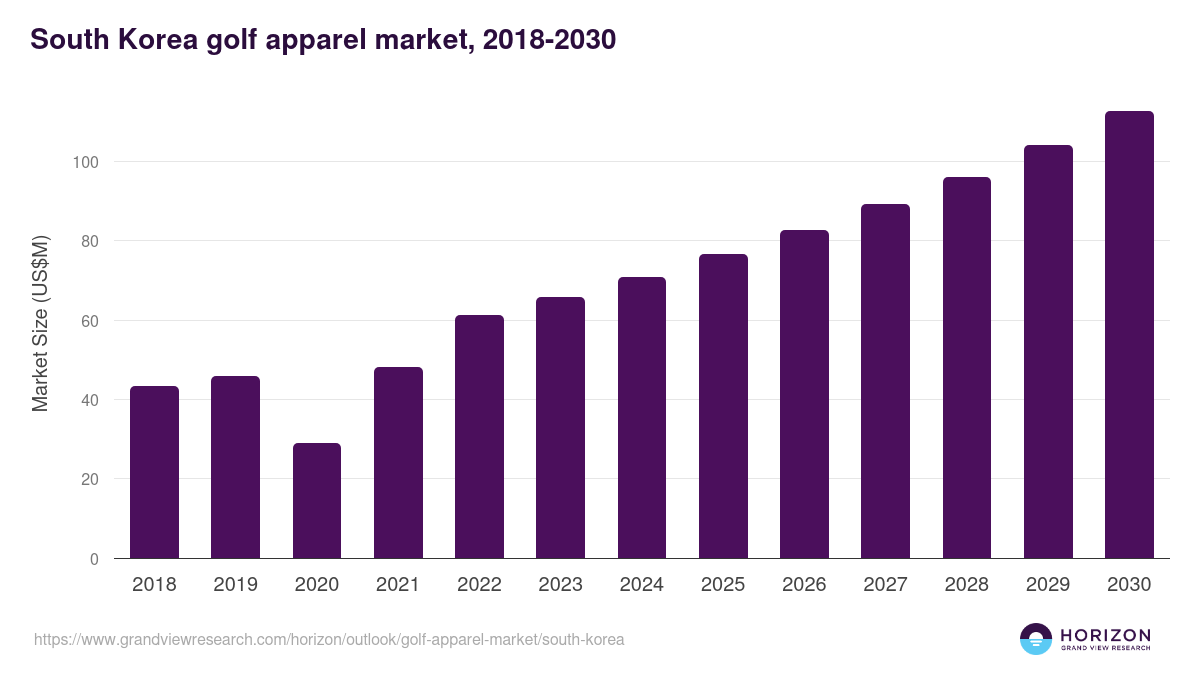 South Korea golf apparel market, 2018-2030 (US$M)