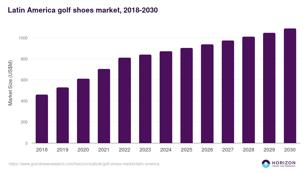 Latin America golf shoes market, 2018-2030 (US$M)