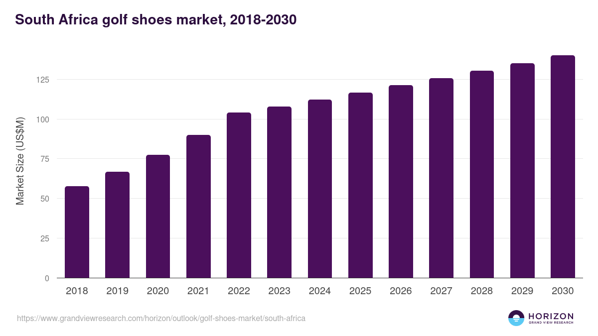 South Africa golf shoes market, 2018-2030 (US$M)