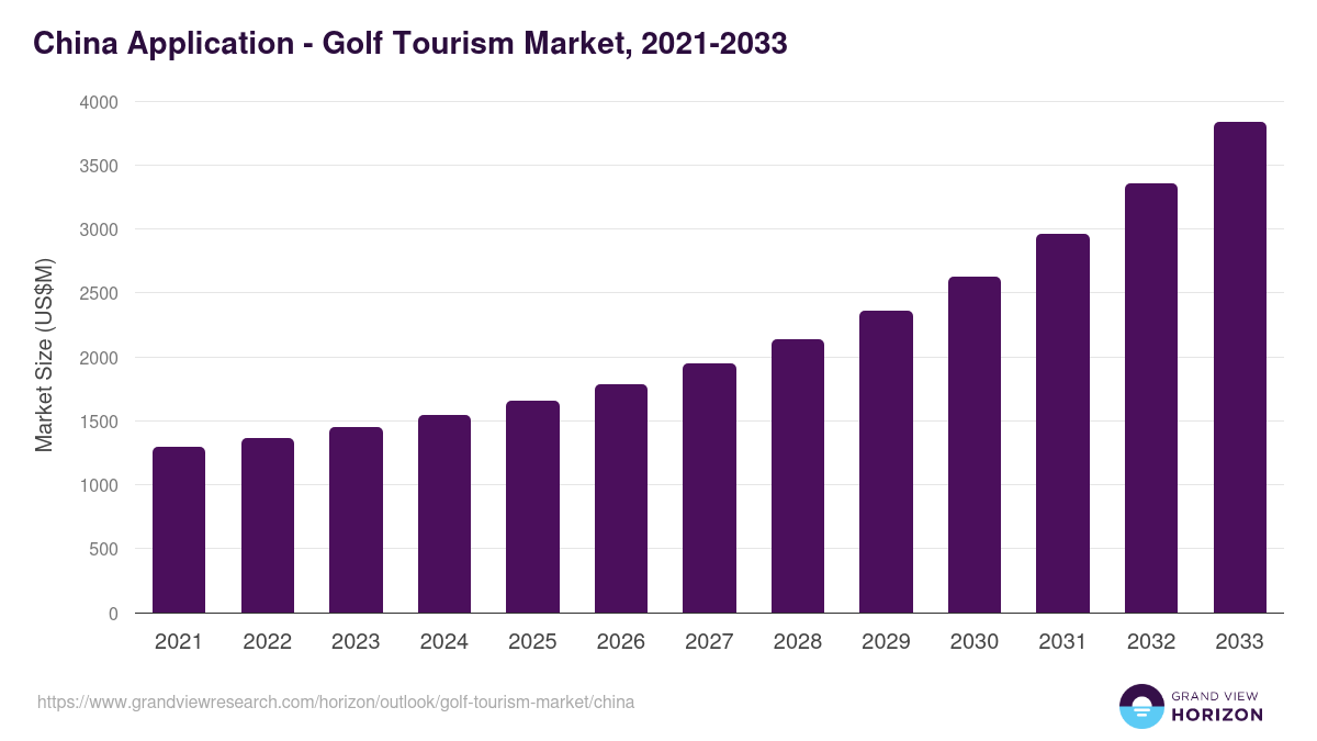 China golf tourism market, 2021-2033 (US$M)