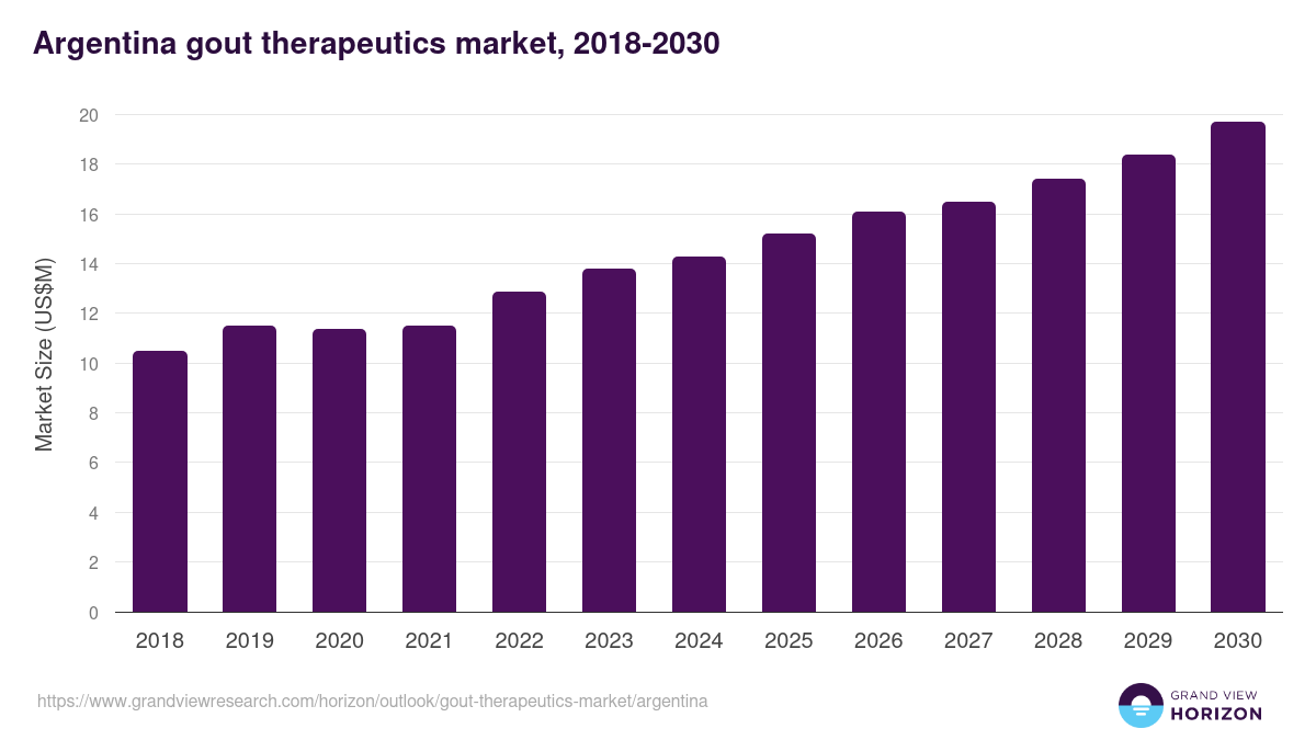 Argentina gout therapeutics market, 2018-2030 (US$M)