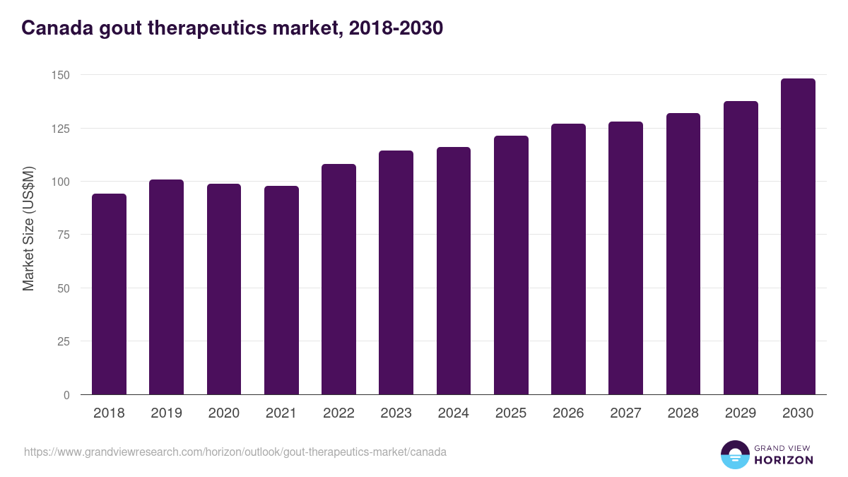 Canada gout therapeutics market, 2018-2030 (US$M)