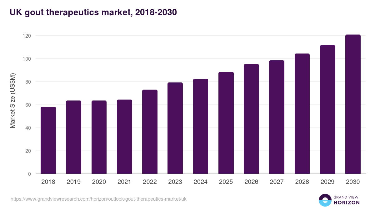 UK gout therapeutics market, 2018-2030 (US$M)