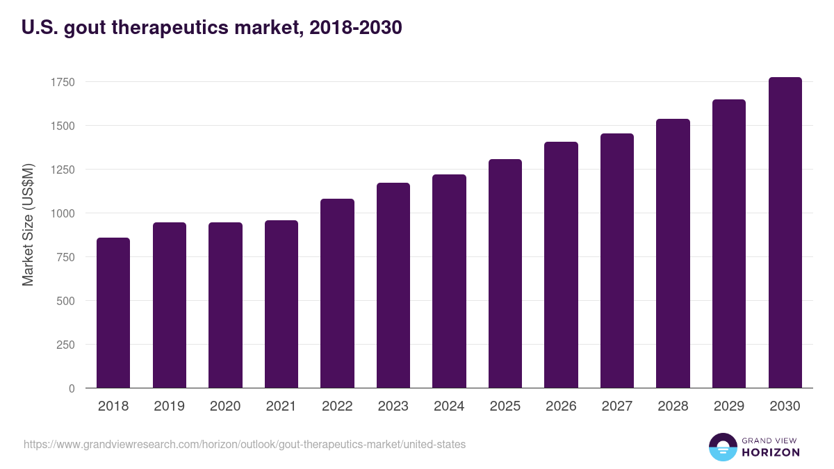 U.S. gout therapeutics market, 2018-2030 (US$M)