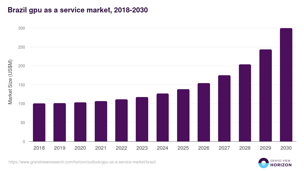 Brazil gpu as a service market, 2021-2033 (US$M)