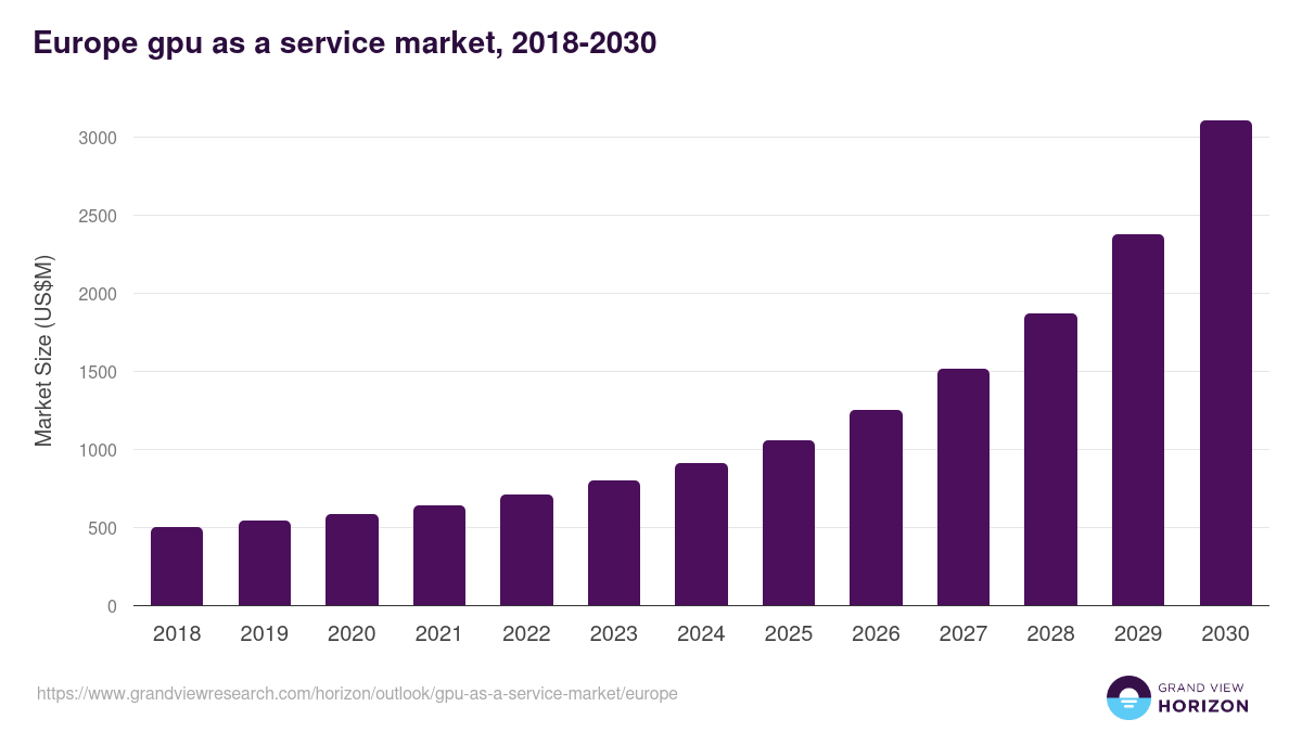 Europe gpu as a service market, 2018-2030 (US$M)