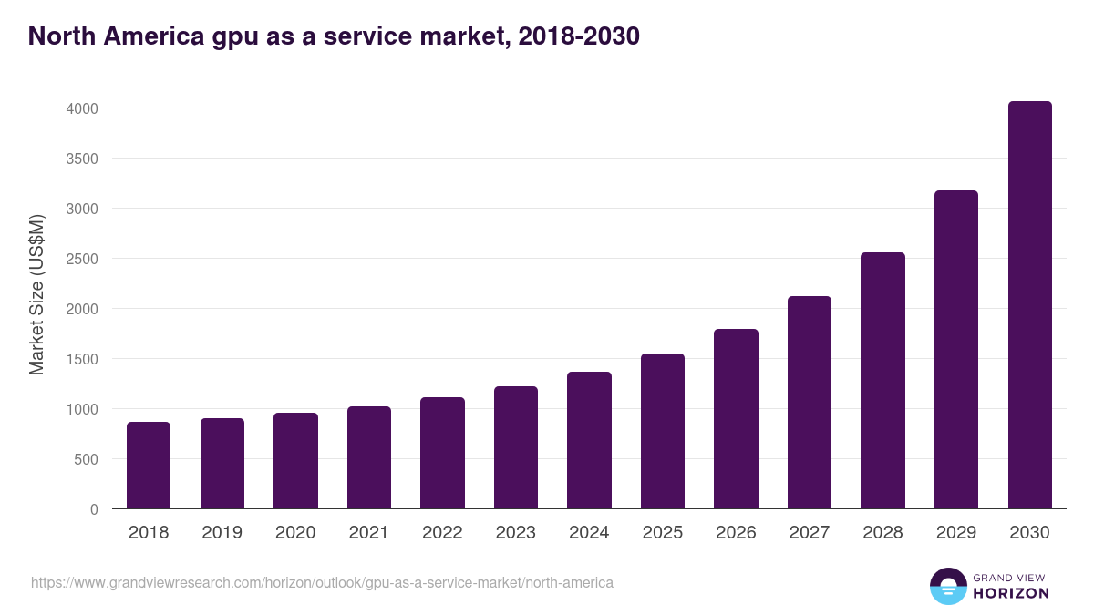 North America gpu as a service market, 2018-2030 (US$M)