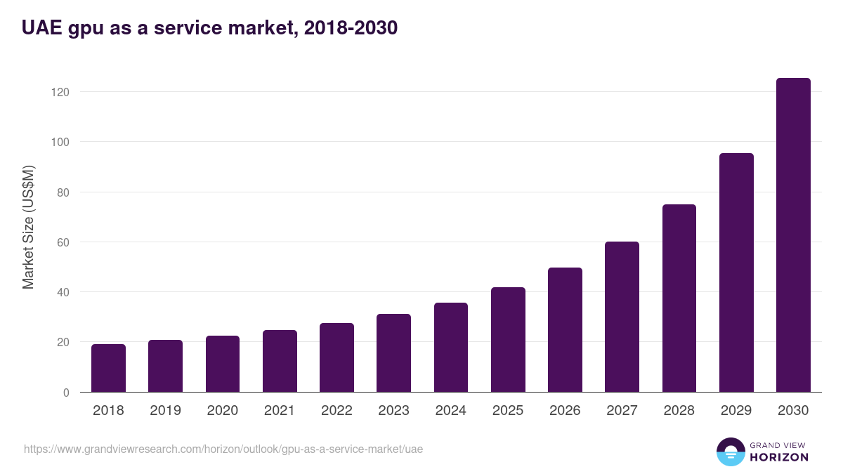 UAE gpu as a service market, 2018-2030 (US$M)