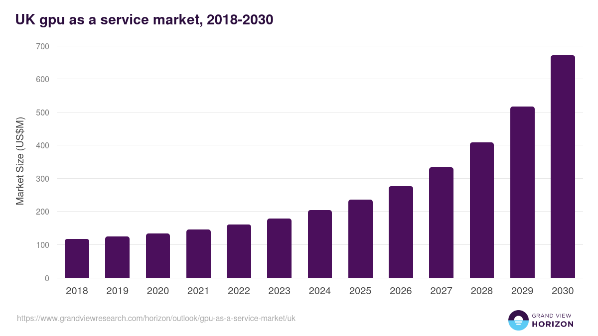 UK gpu as a service market, 2018-2030 (US$M)
