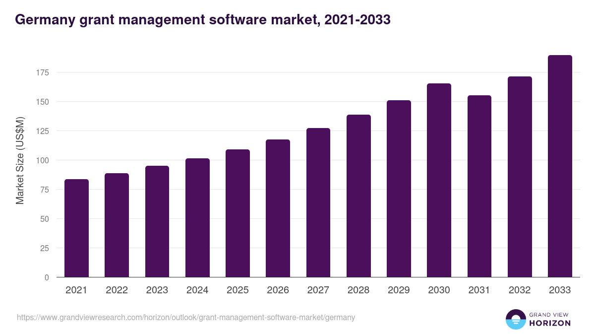 Germany grant management software market, 2021-2033 (US$M)