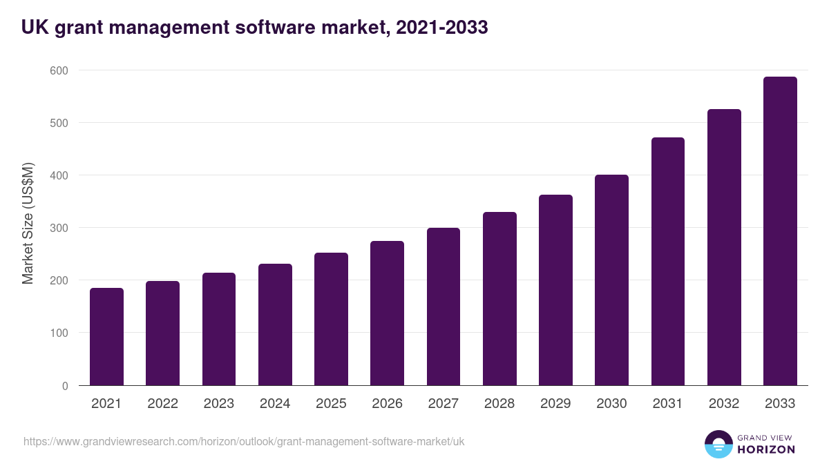 UK grant management software market, 2021-2033 (US$M)