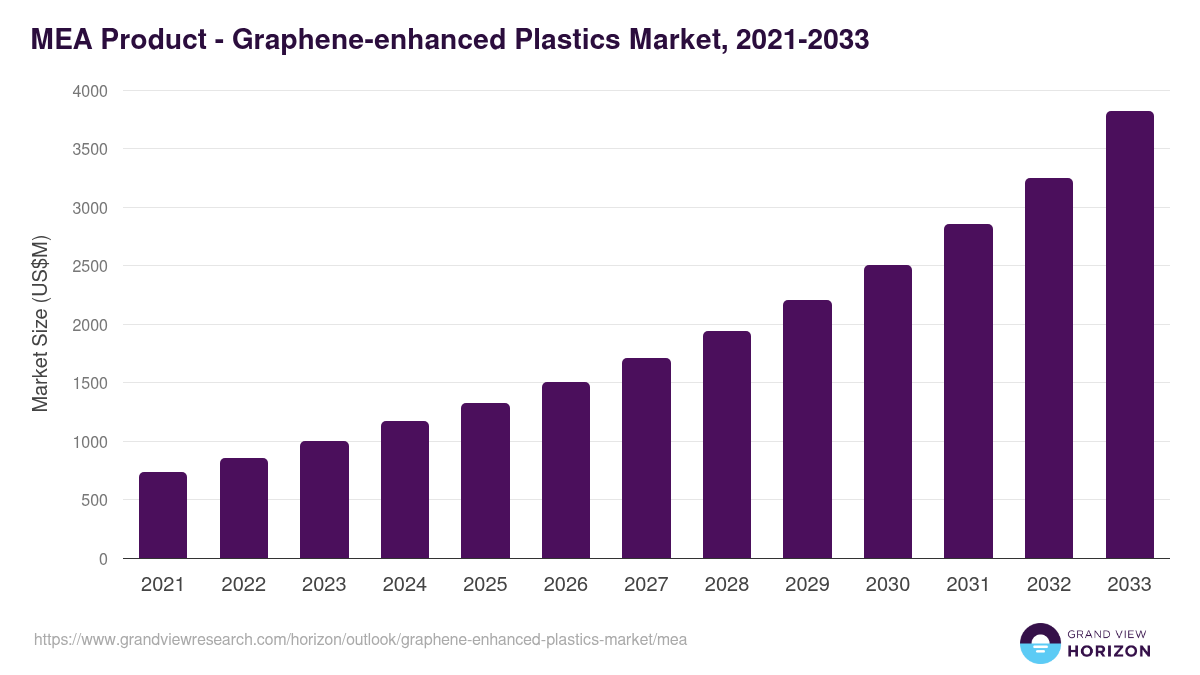 Middle East & Africa graphene-enhanced plastics market, 2021-2033 (US$M)