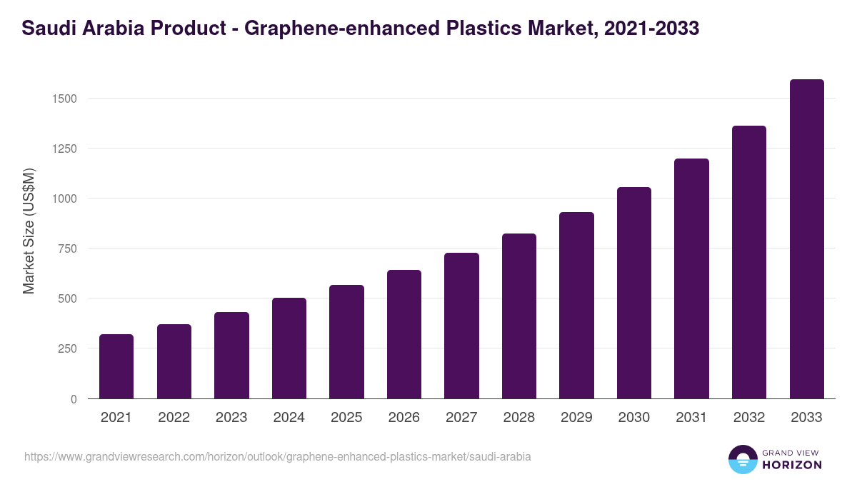 Saudi Arabia graphene-enhanced plastics market, 2021-2033 (US$M)