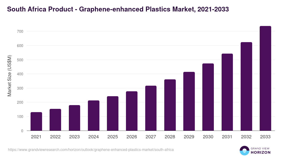 South Africa graphene-enhanced plastics market, 2021-2033 (US$M)