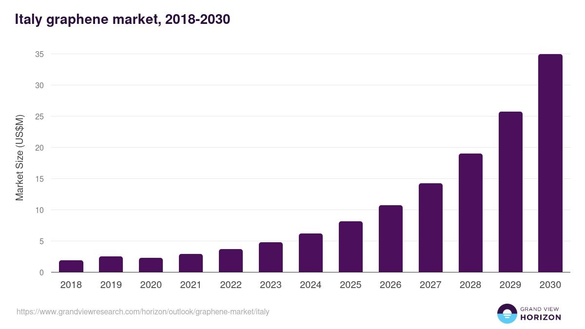 Italy graphene market, 2018-2030 (US$M)