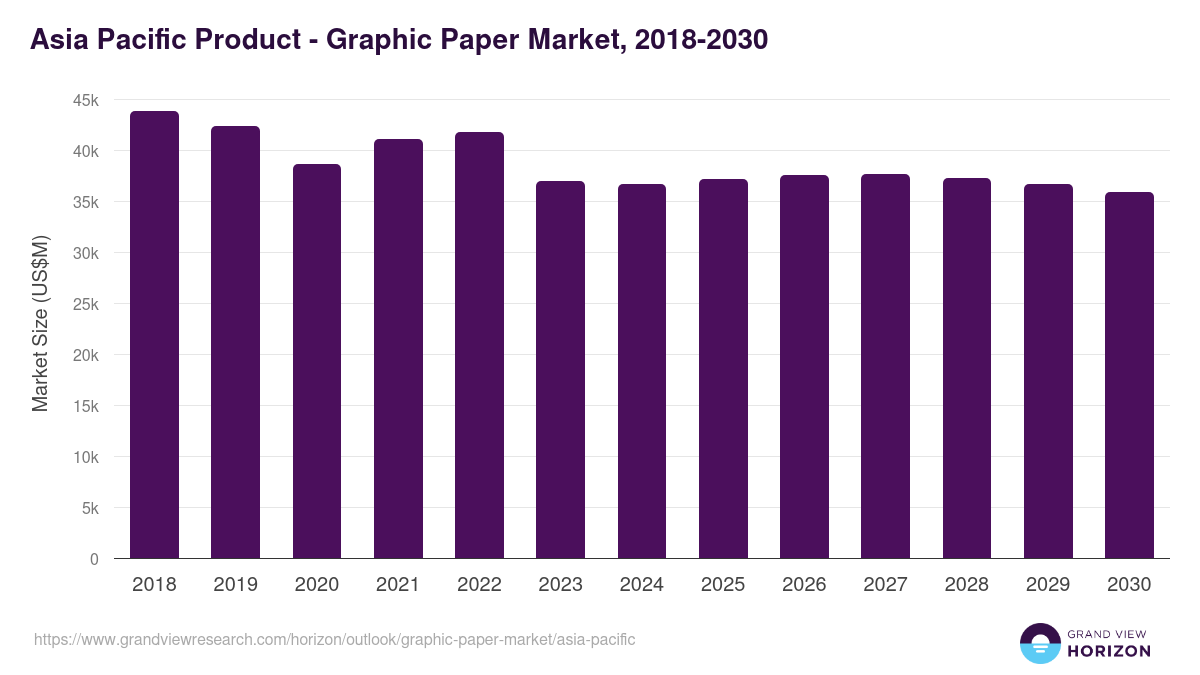 Asia Pacific graphic paper market, 2018-2030 (US$M)
