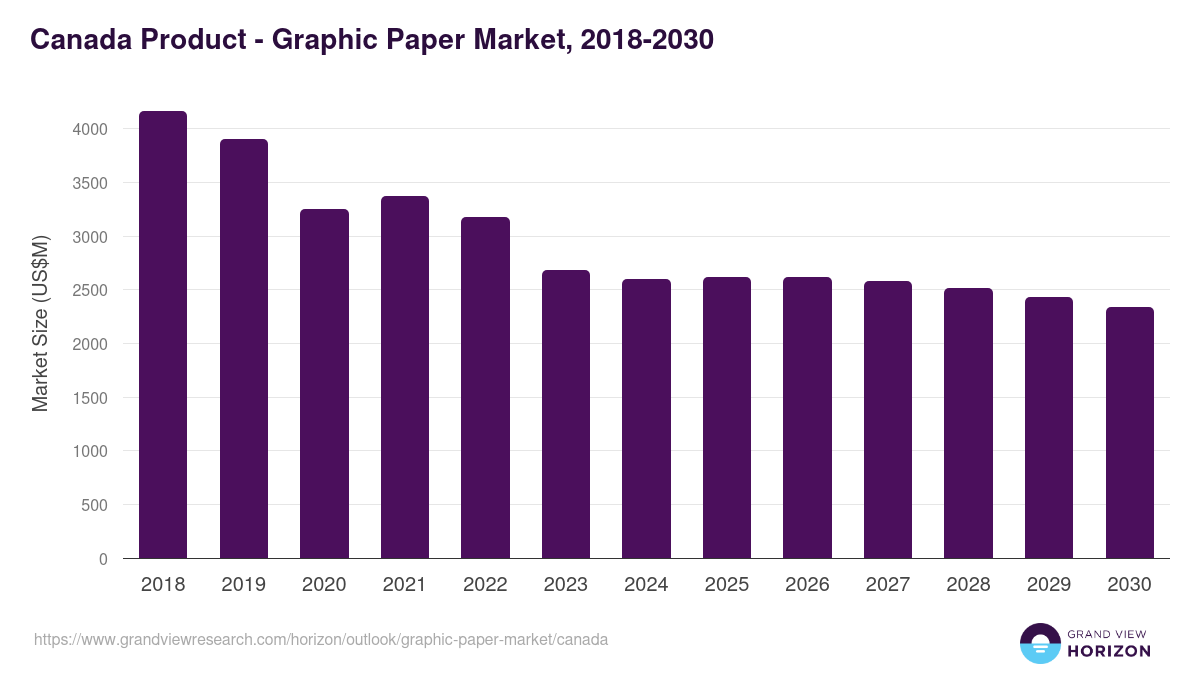 Canada graphic paper market, 2018-2030 (US$M)