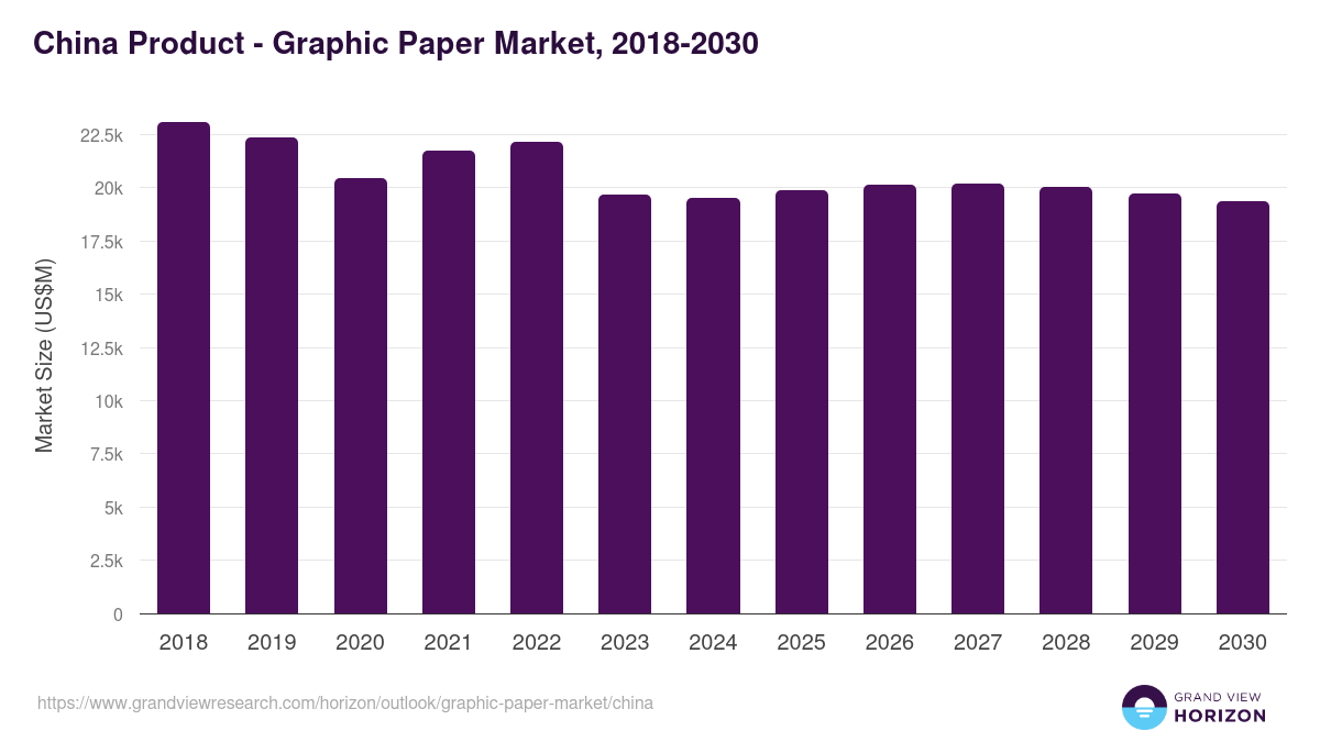 China graphic paper market, 2018-2030 (US$M)