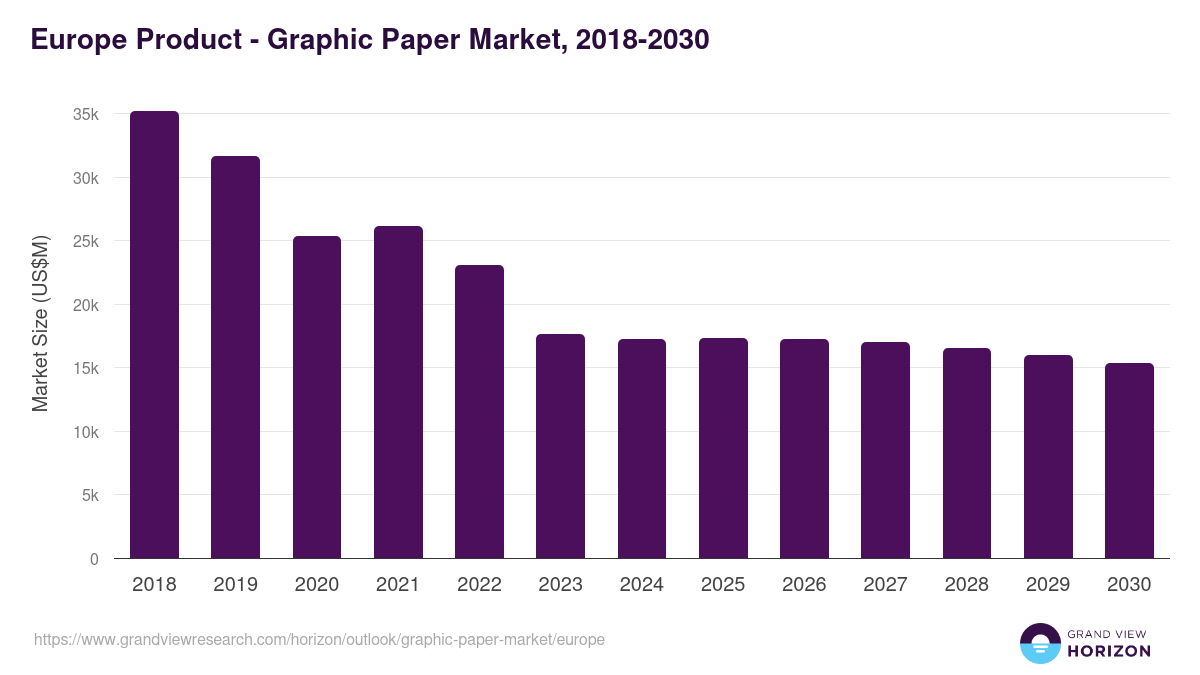 Europe graphic paper market, 2018-2030 (US$M)