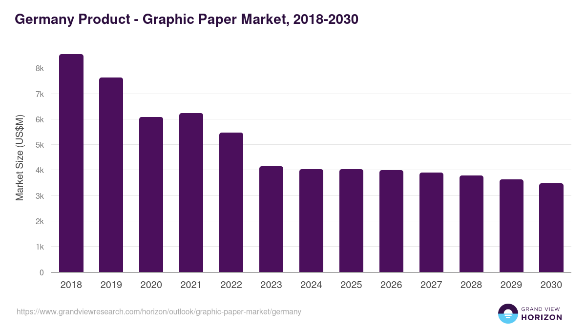 Germany graphic paper market, 2018-2030 (US$M)