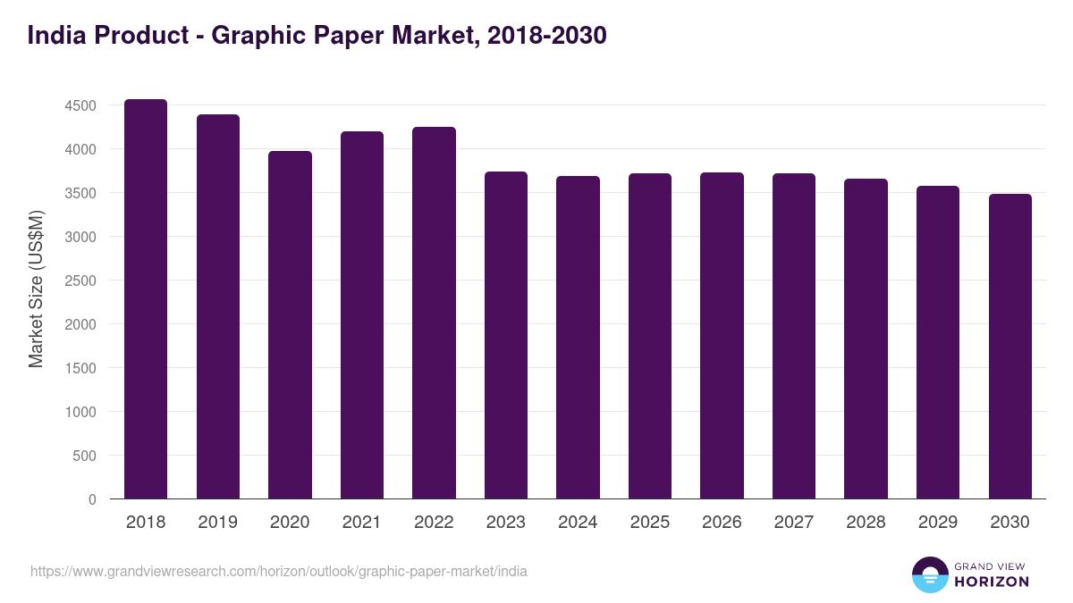 India graphic paper market, 2018-2030 (US$M)