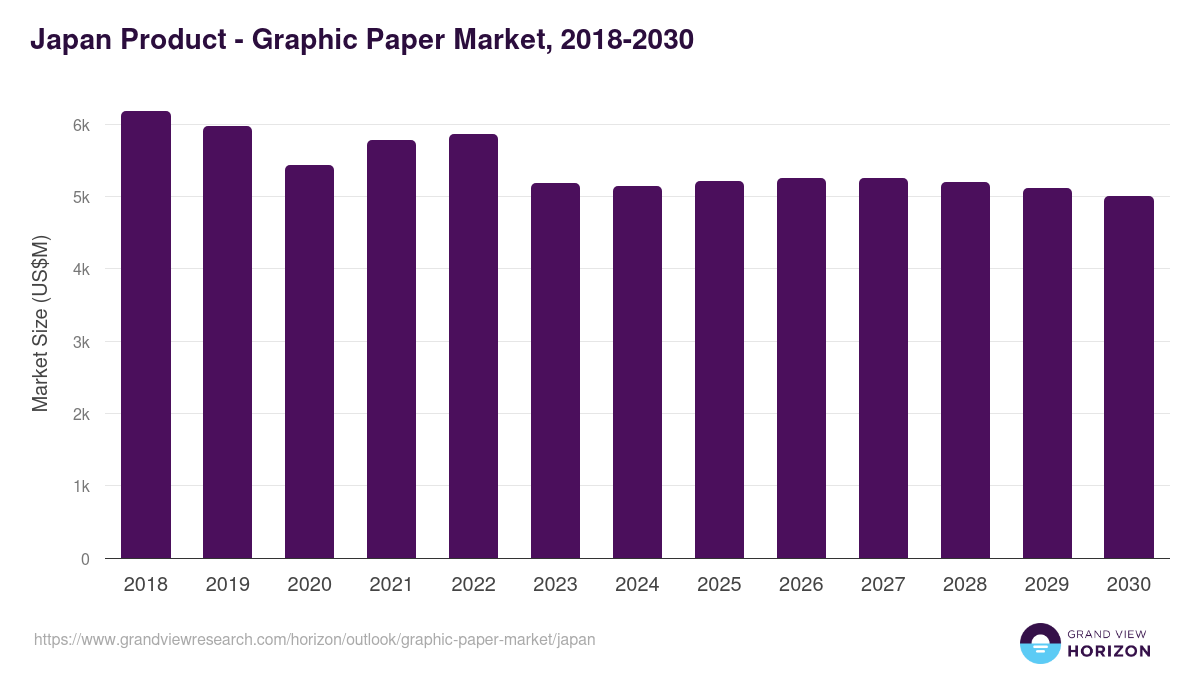 Japan graphic paper market, 2018-2030 (US$M)