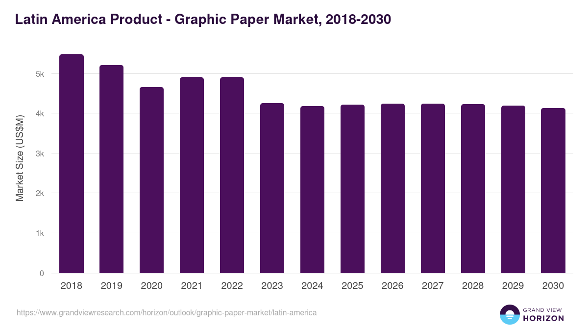 Latin America graphic paper market, 2018-2030 (US$M)