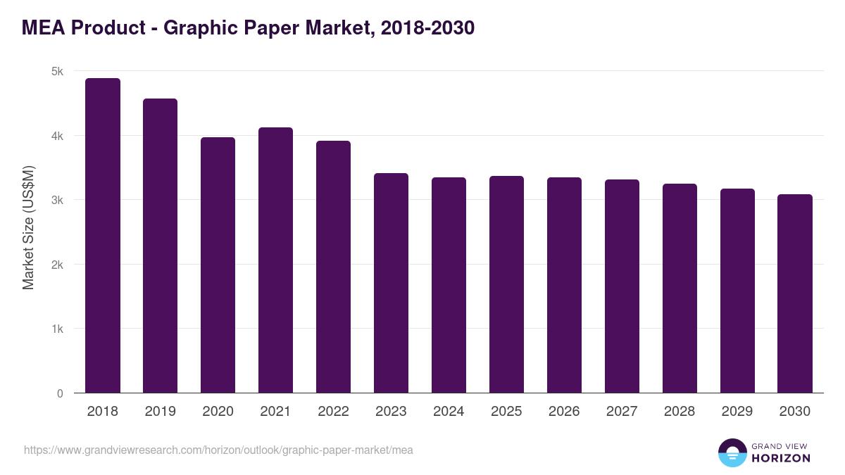 Middle East & Africa graphic paper market, 2018-2030 (US$M)