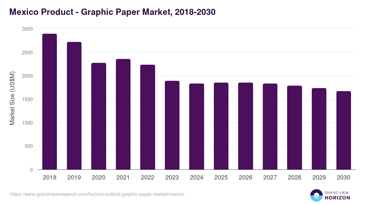 Mexico graphic paper market, 2018-2030 (US$M)