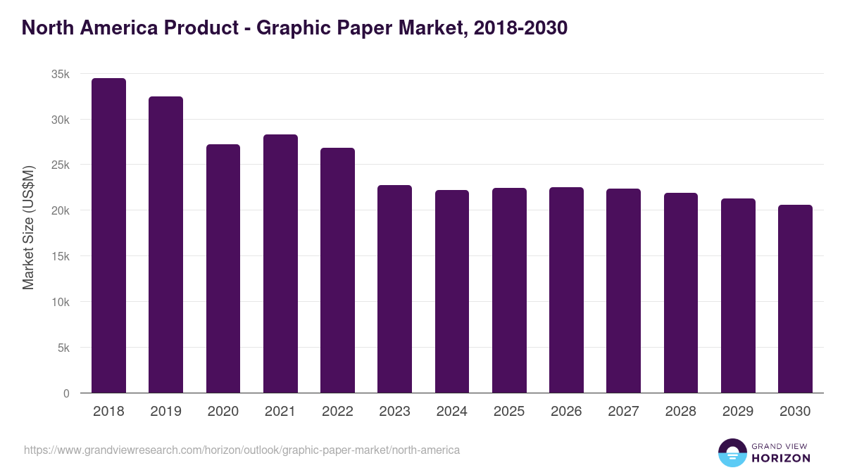 North America graphic paper market, 2018-2030 (US$M)