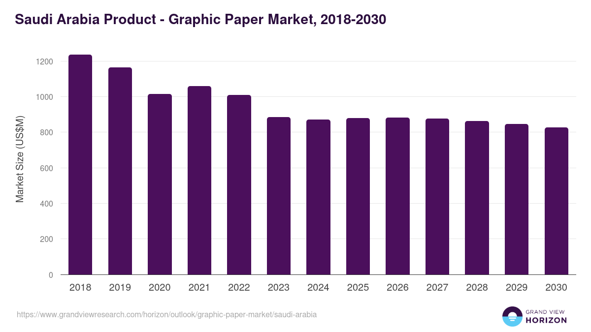 Saudi Arabia graphic paper market, 2018-2030 (US$M)