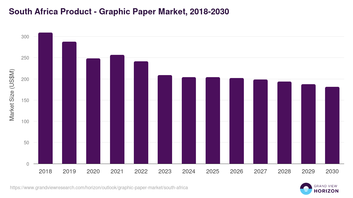 South Africa graphic paper market, 2018-2030 (US$M)
