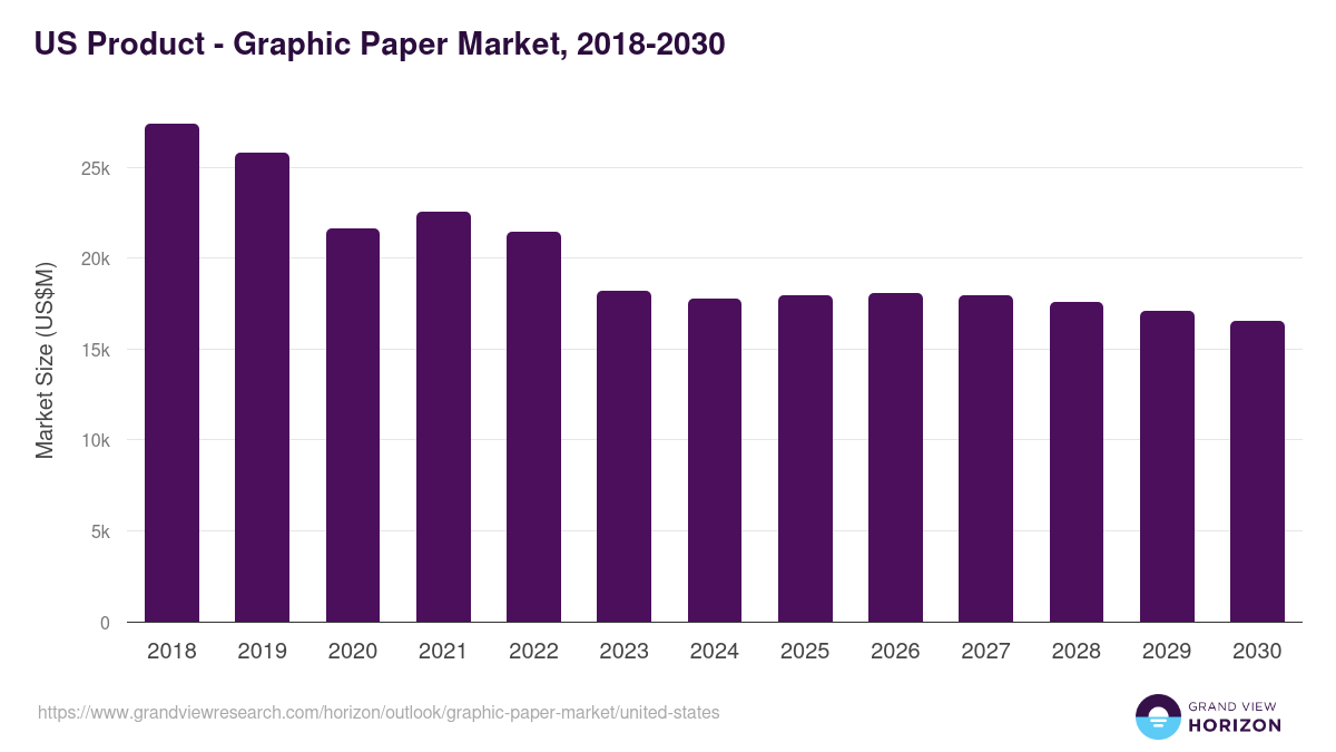 U.S. graphic paper market, 2018-2030 (US$M)